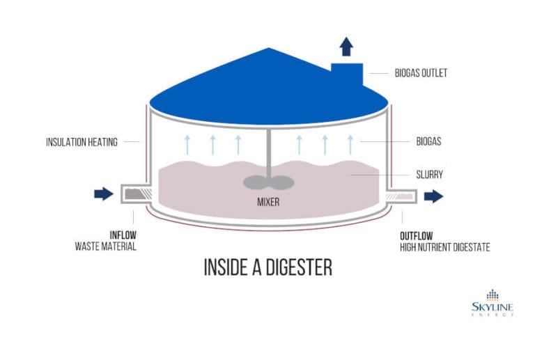 Host Digesters Skyline Energy explains: What happens inside a digester? | Skyline Energy
